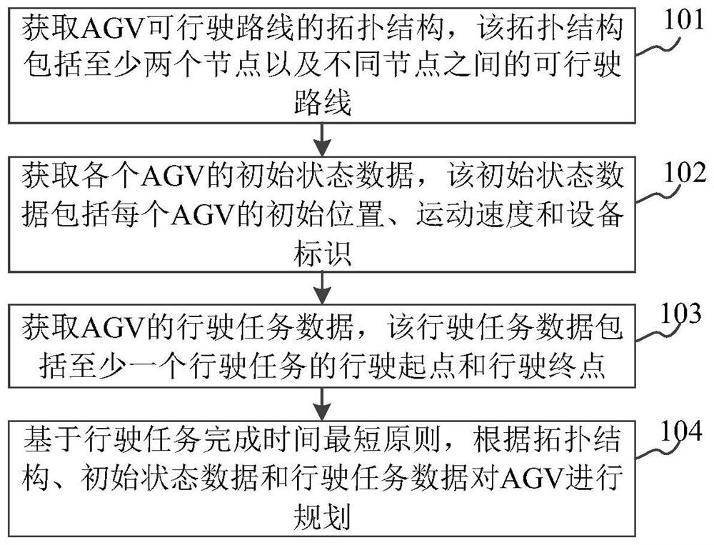 AGV planning method and device