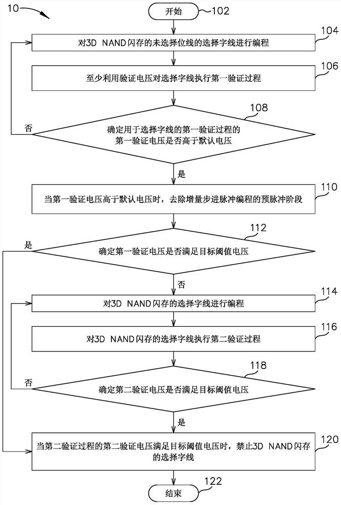 3d NAND flash memory and its operation method