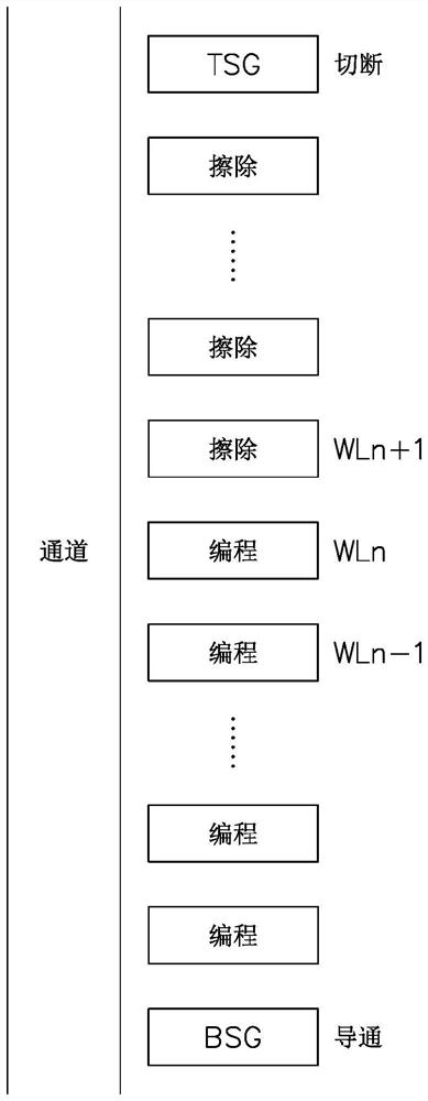 3d NAND flash memory and its operation method