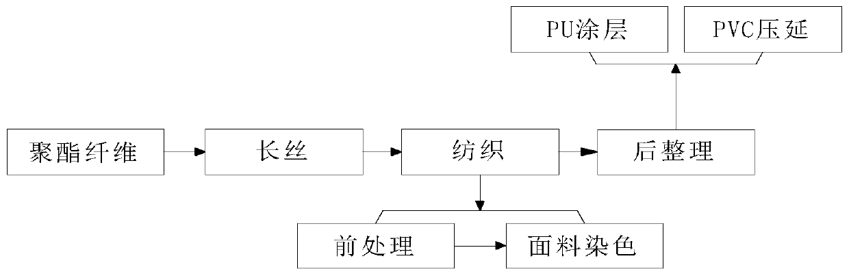 Polyester fabric with good color fixation and preparation method thereof