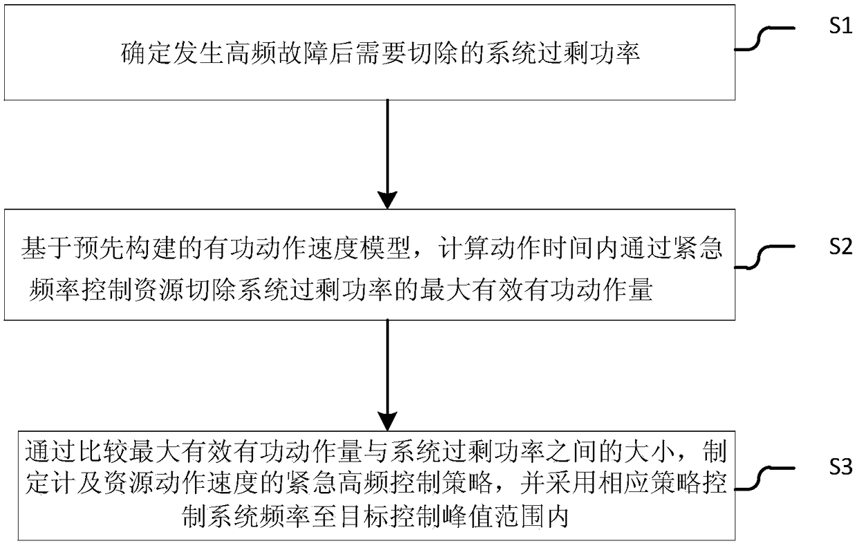 Emergency frequency control method considering resource action speed and system