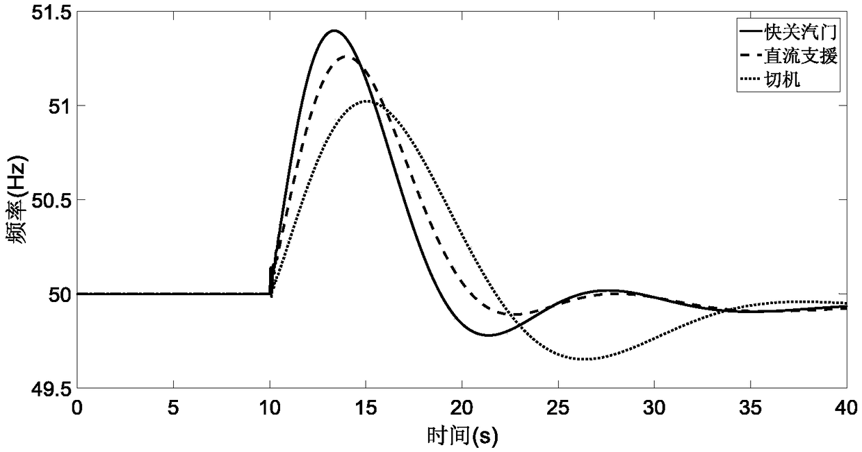 Emergency frequency control method considering resource action speed and system