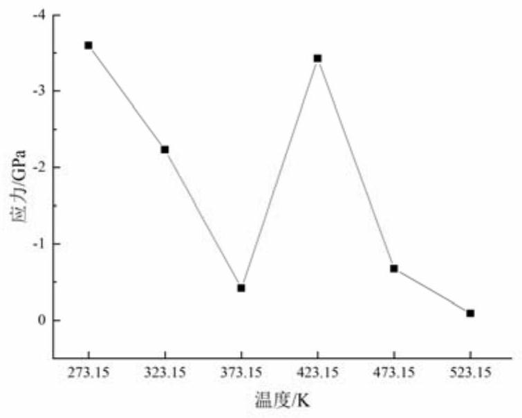 Method for evaluating coating stress of thermally induced phase change film regulation