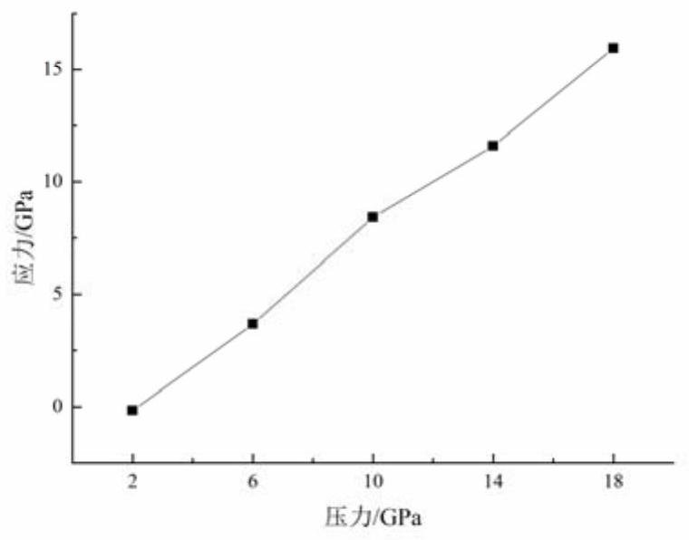 Method for evaluating coating stress of thermally induced phase change film regulation