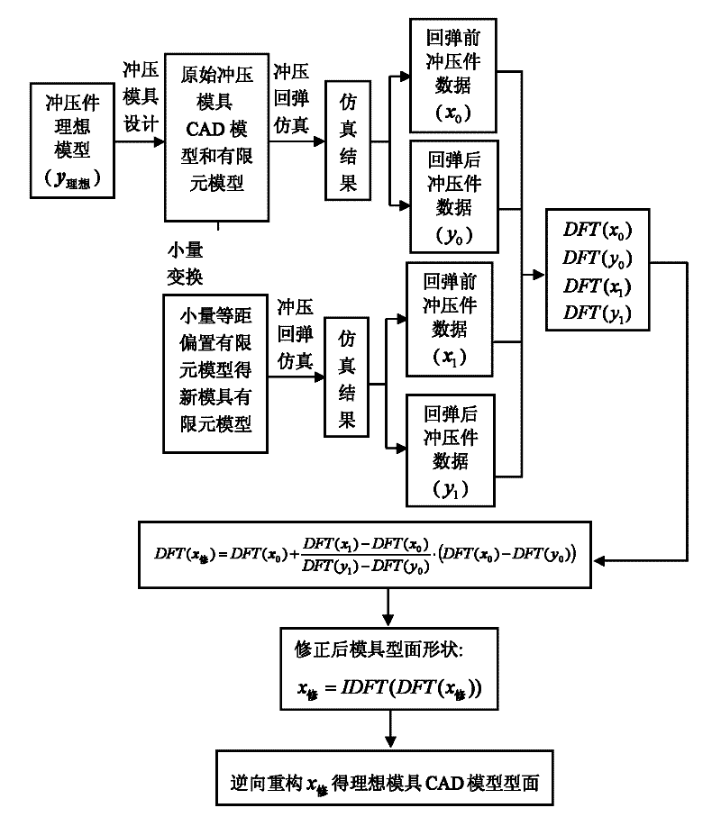 Method for compensating rebounding error of automobile cover panel based on numerical simulation