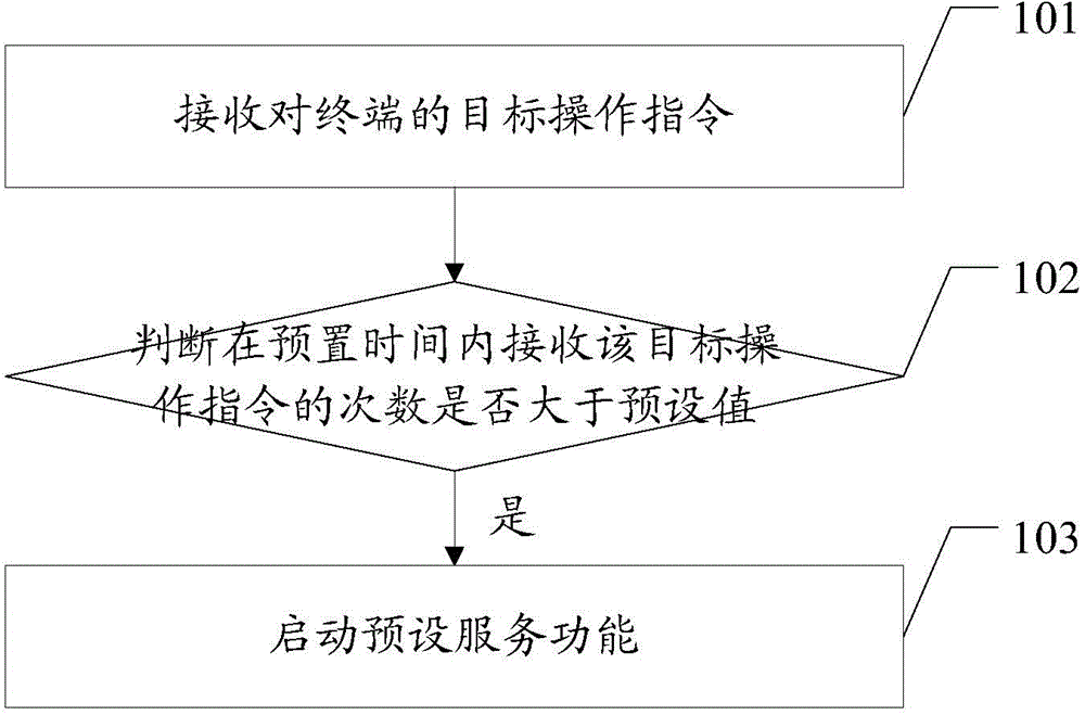 Function starting method and terminal