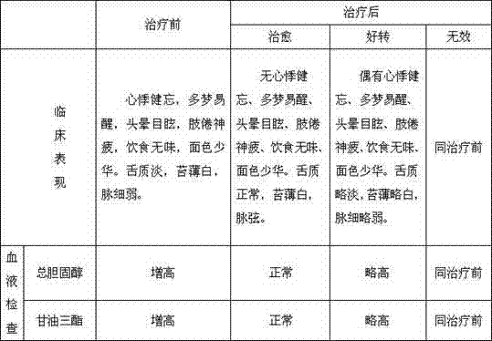 Preparation method of traditional Chinese medicine for treating heart/spleen-deficiency-type hyperlipemia