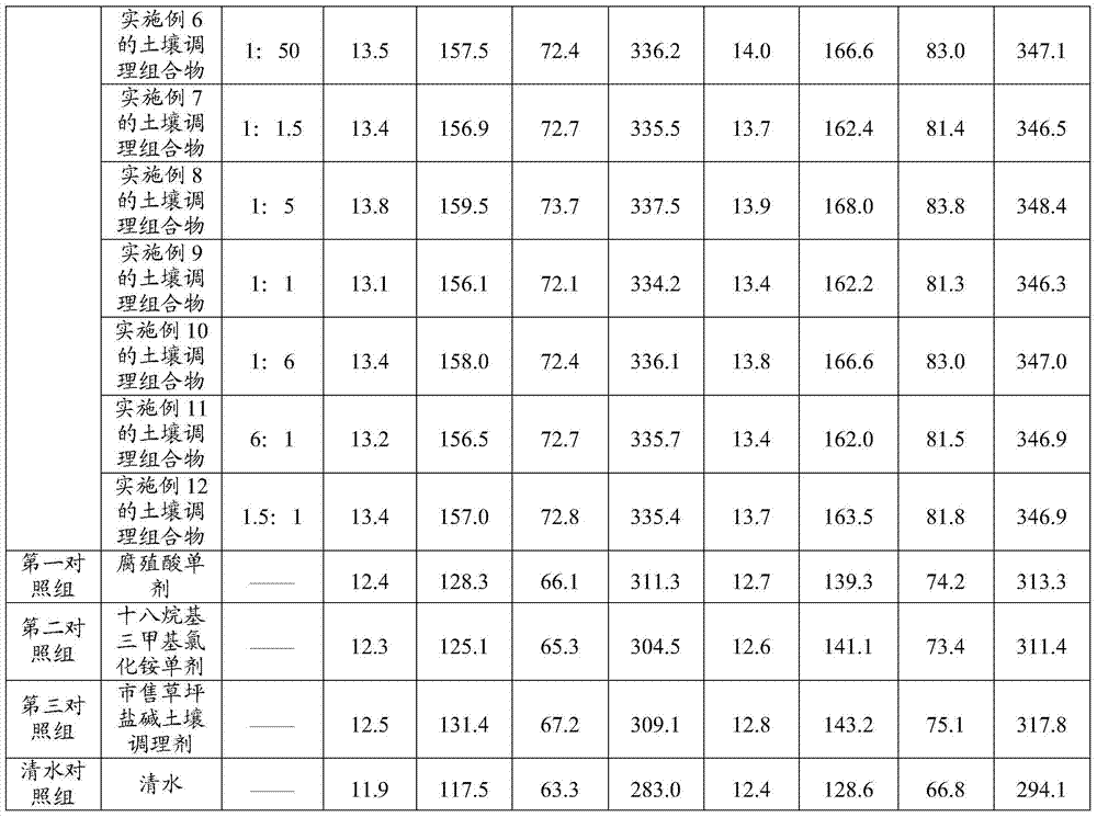 Soil conditioning composition and use thereof, soil conditioner