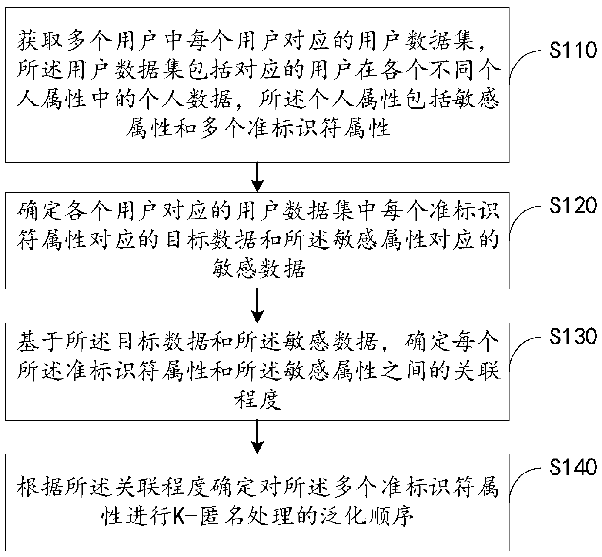 Data processing method and device, electronic equipment and readable storage medium