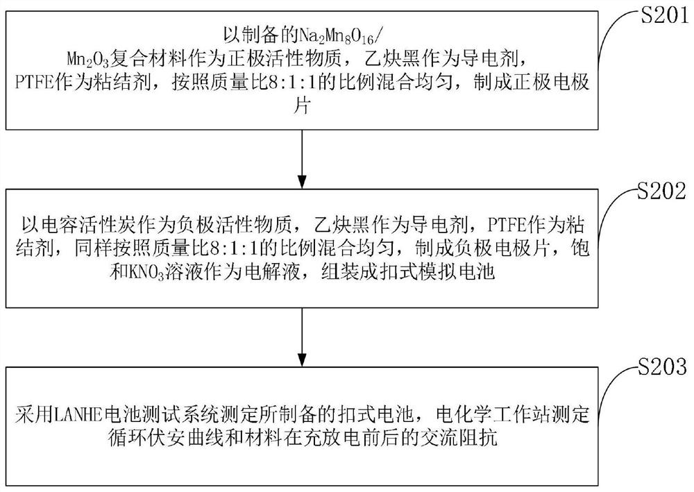 a kind of na  <sub>2</sub> mn  <sub>8</sub> o  <sub>16</sub> /mn  <sub>2</sub> o  <sub>3</sub> Preparation of composite materials and testing methods for their electrochemical properties