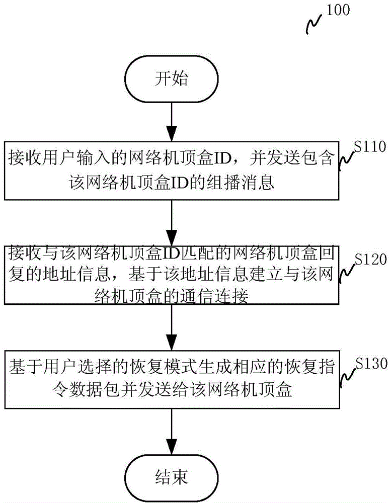 Mobile terminal, network set-top box based on Android and system recovery method thereof