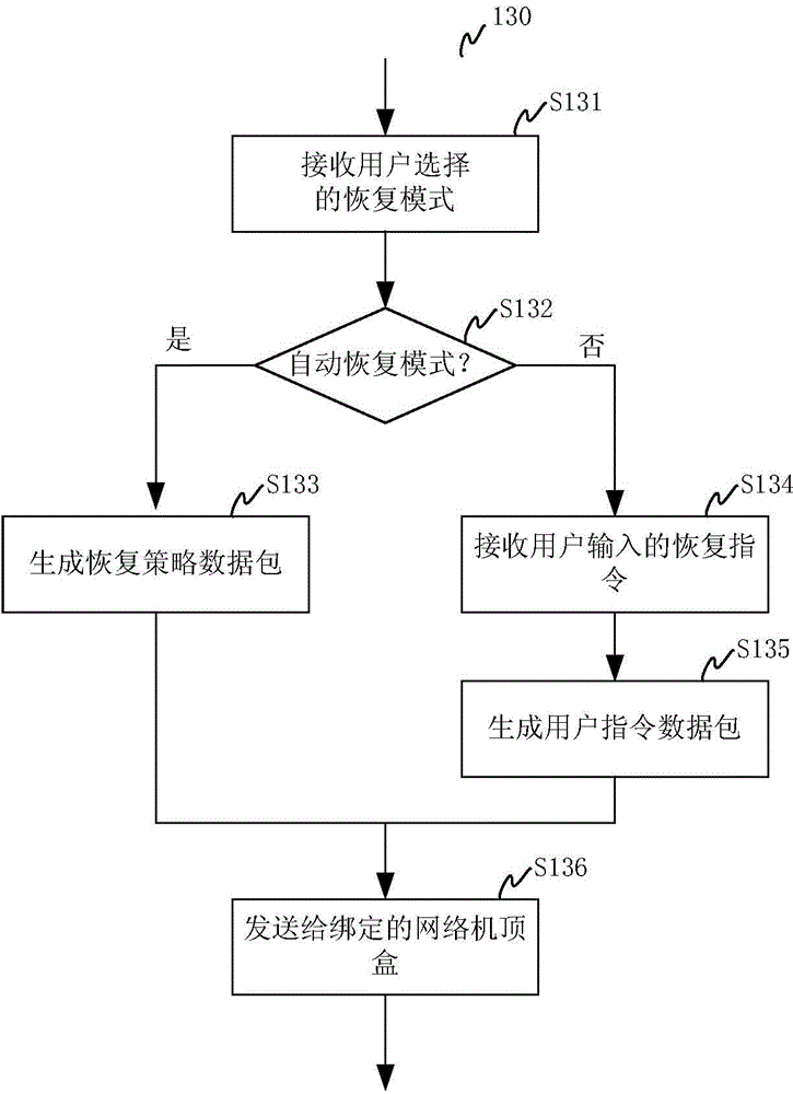 Mobile terminal, network set-top box based on Android and system recovery method thereof