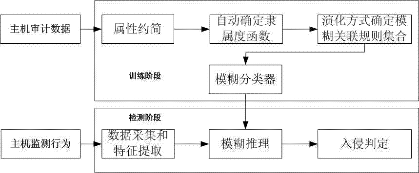 Host machine intrusion detection method based on biological immune mechanism