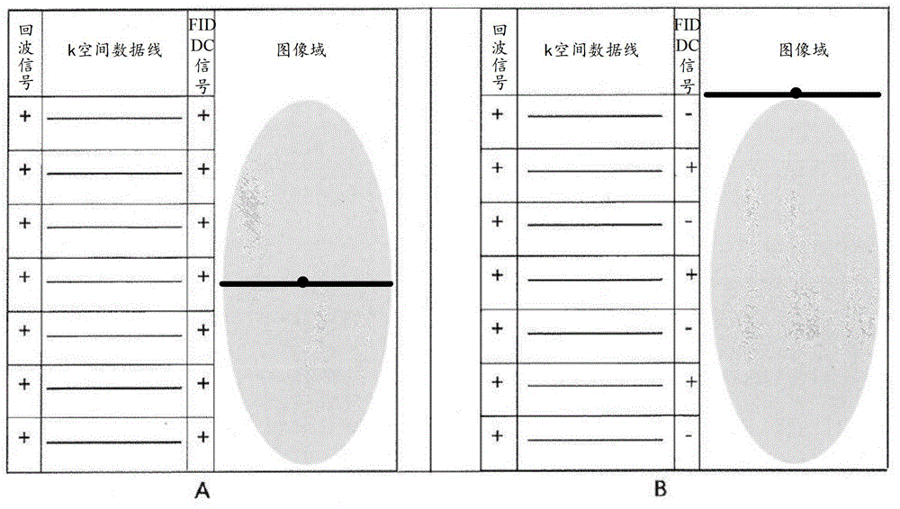 FID and/or DC artifact correction method and device, MRI acquisition and reconstruction method
