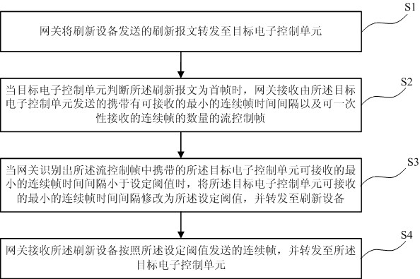 A method, system and gateway for automobile software refresh control