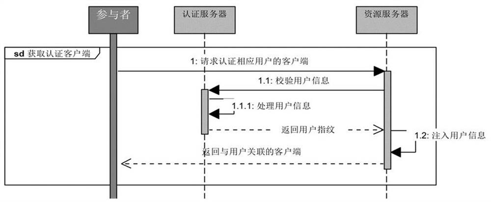 A device authority authentication method based on web browser