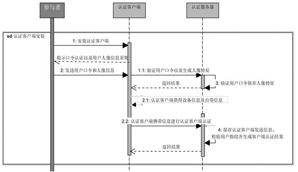 A device authority authentication method based on web browser