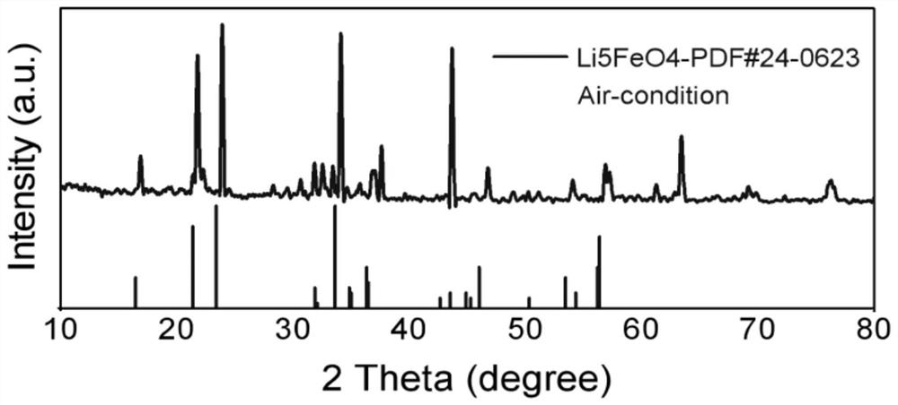 Lithium-replenishing material li for positive electrode of lithium ion battery  <sub>5</sub> feo  <sub>4</sub> The preparation method and application of