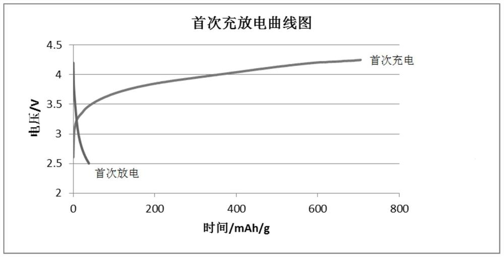 Lithium-replenishing material li for positive electrode of lithium ion battery  <sub>5</sub> feo  <sub>4</sub> The preparation method and application of