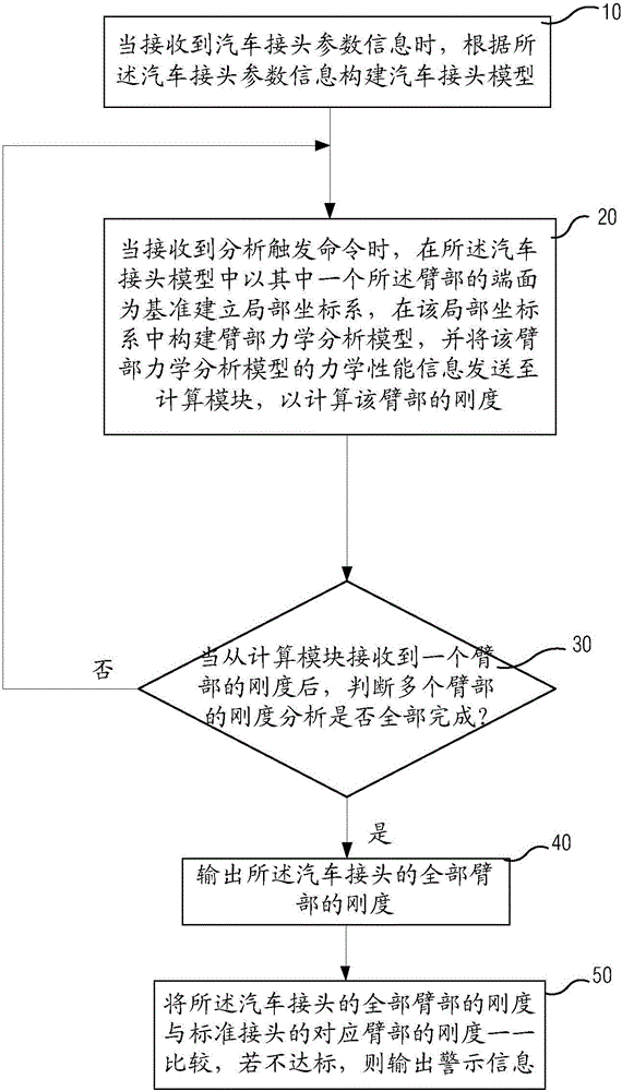 Rigidity analysis method for automobile connector