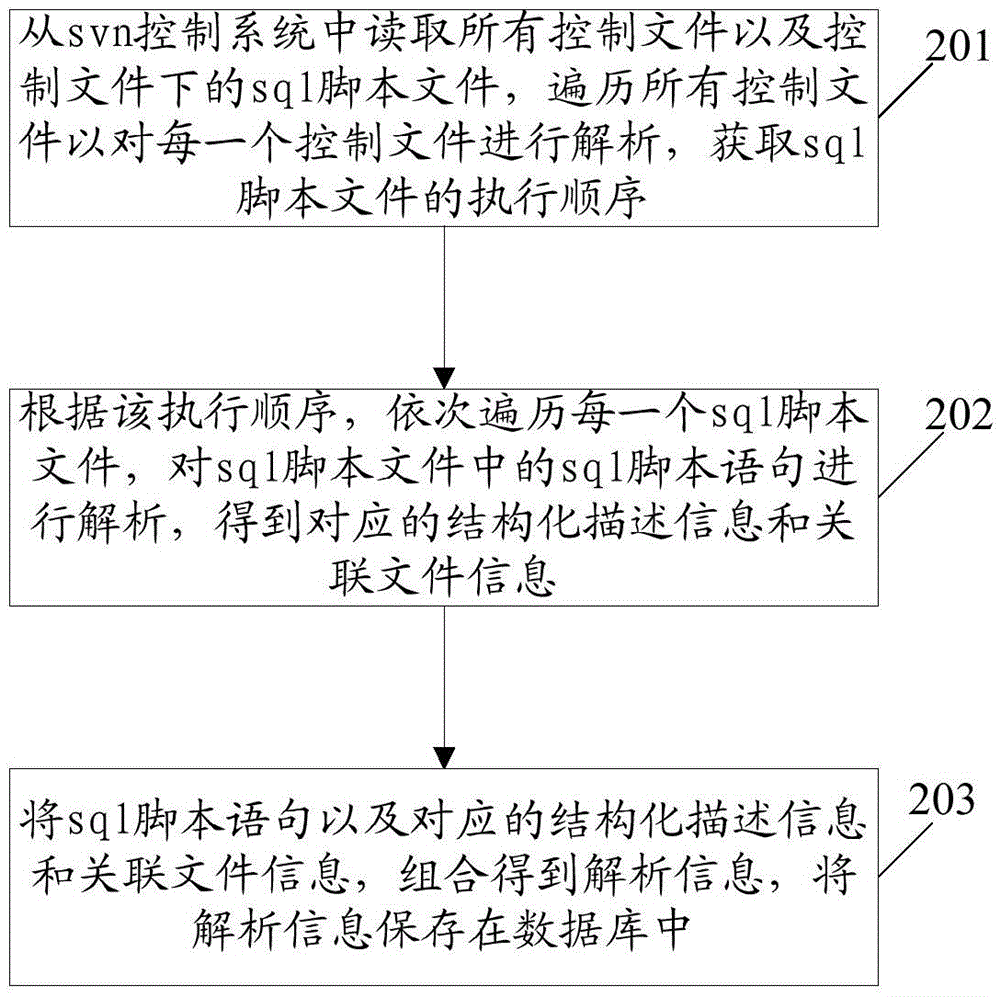Information management method and apparatus for ERP system