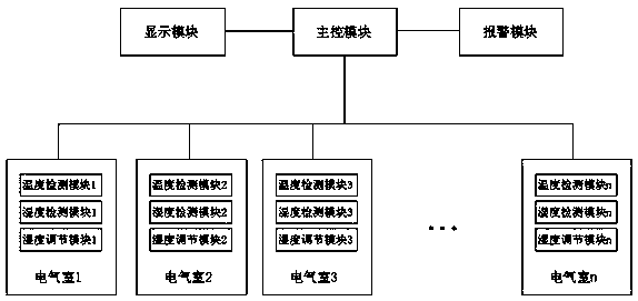 Intelligent control system and control method for environment state of all-wire electrical rooms