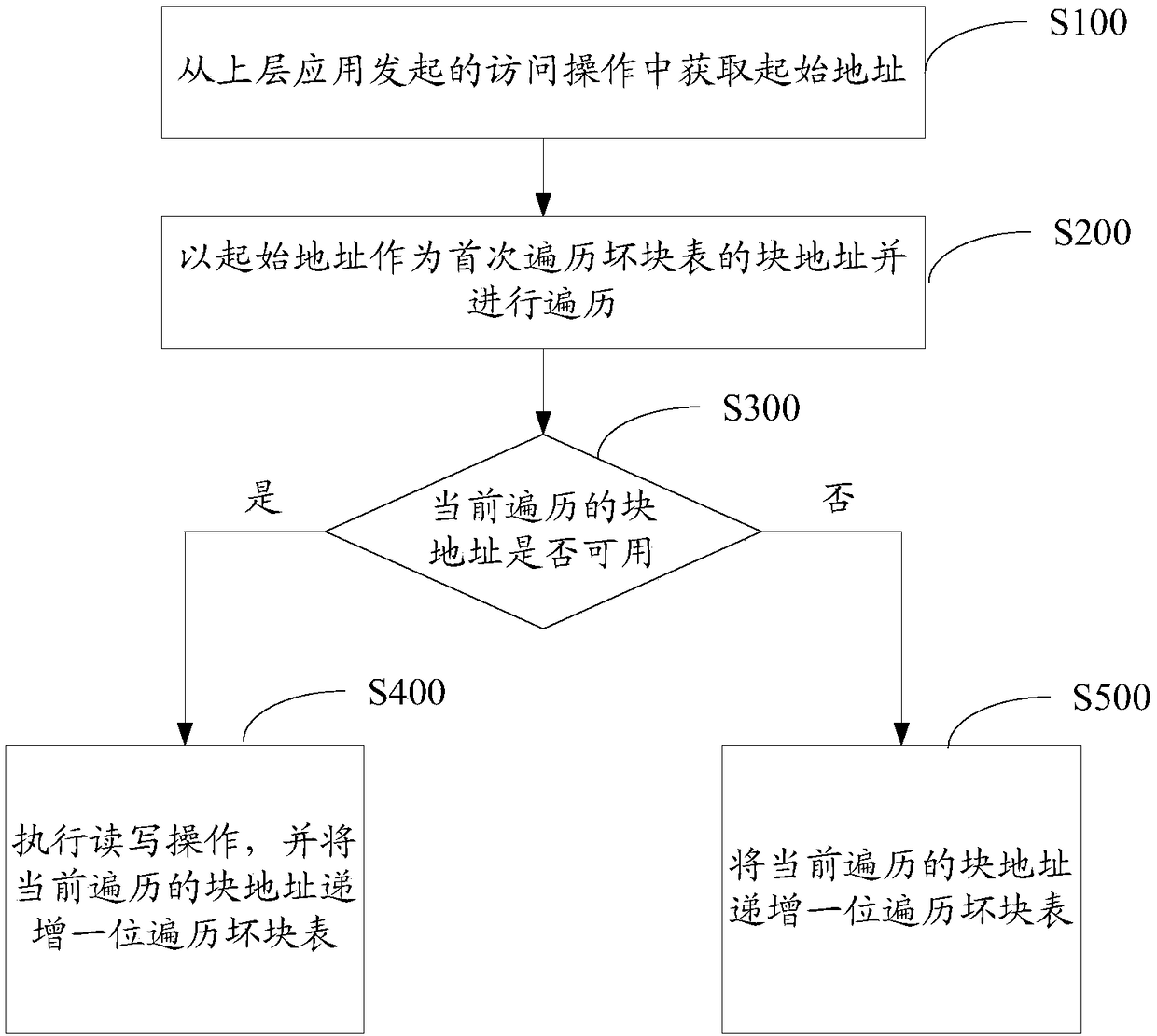 Memory bad block management method, device, and flash memory