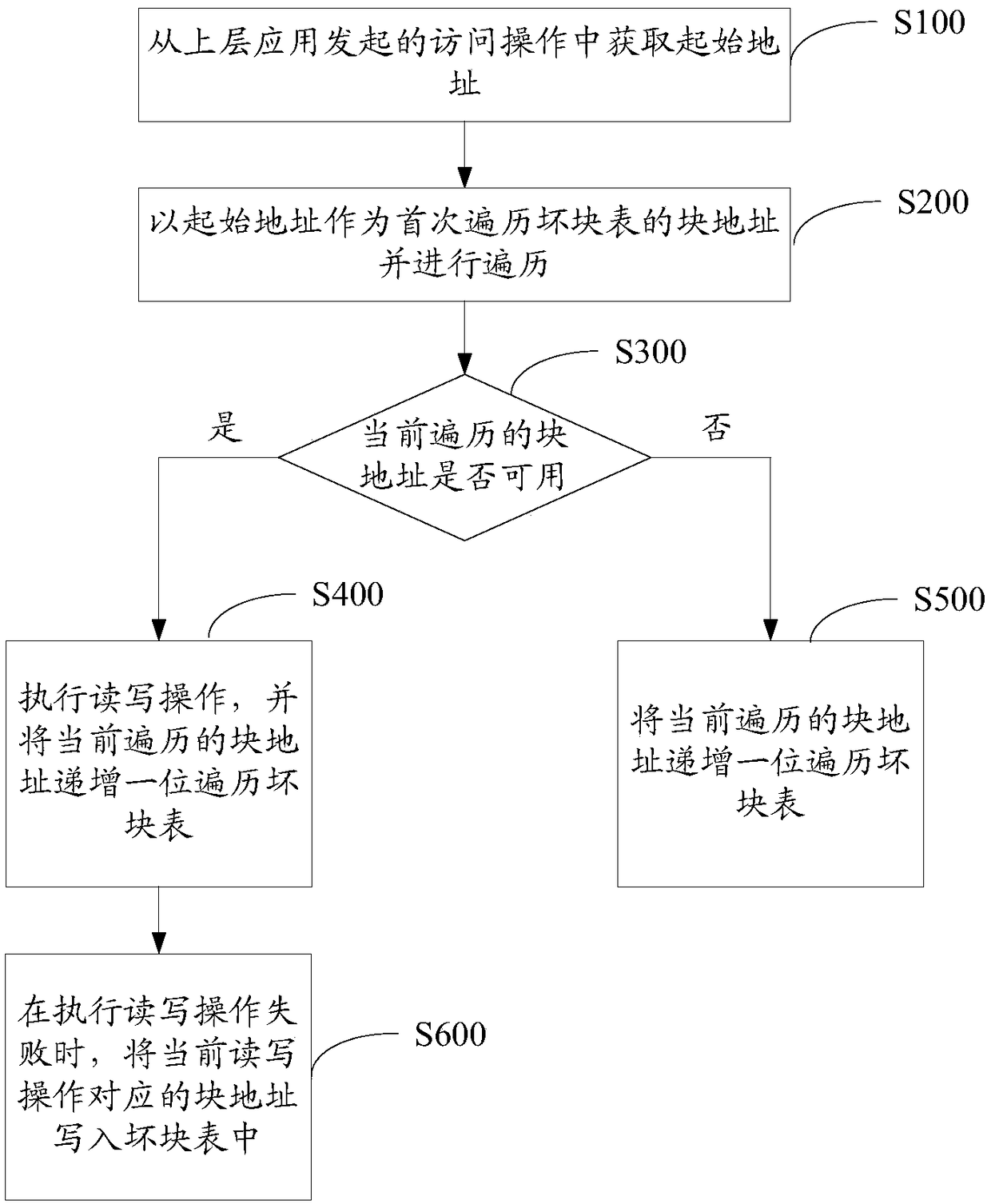 Memory bad block management method, device, and flash memory