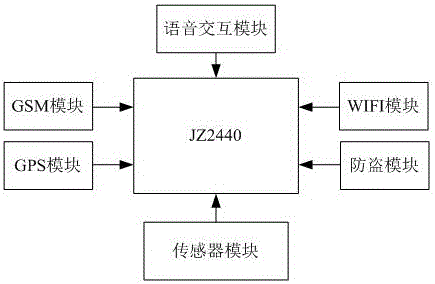 Multifunctional intelligent system of bicycle