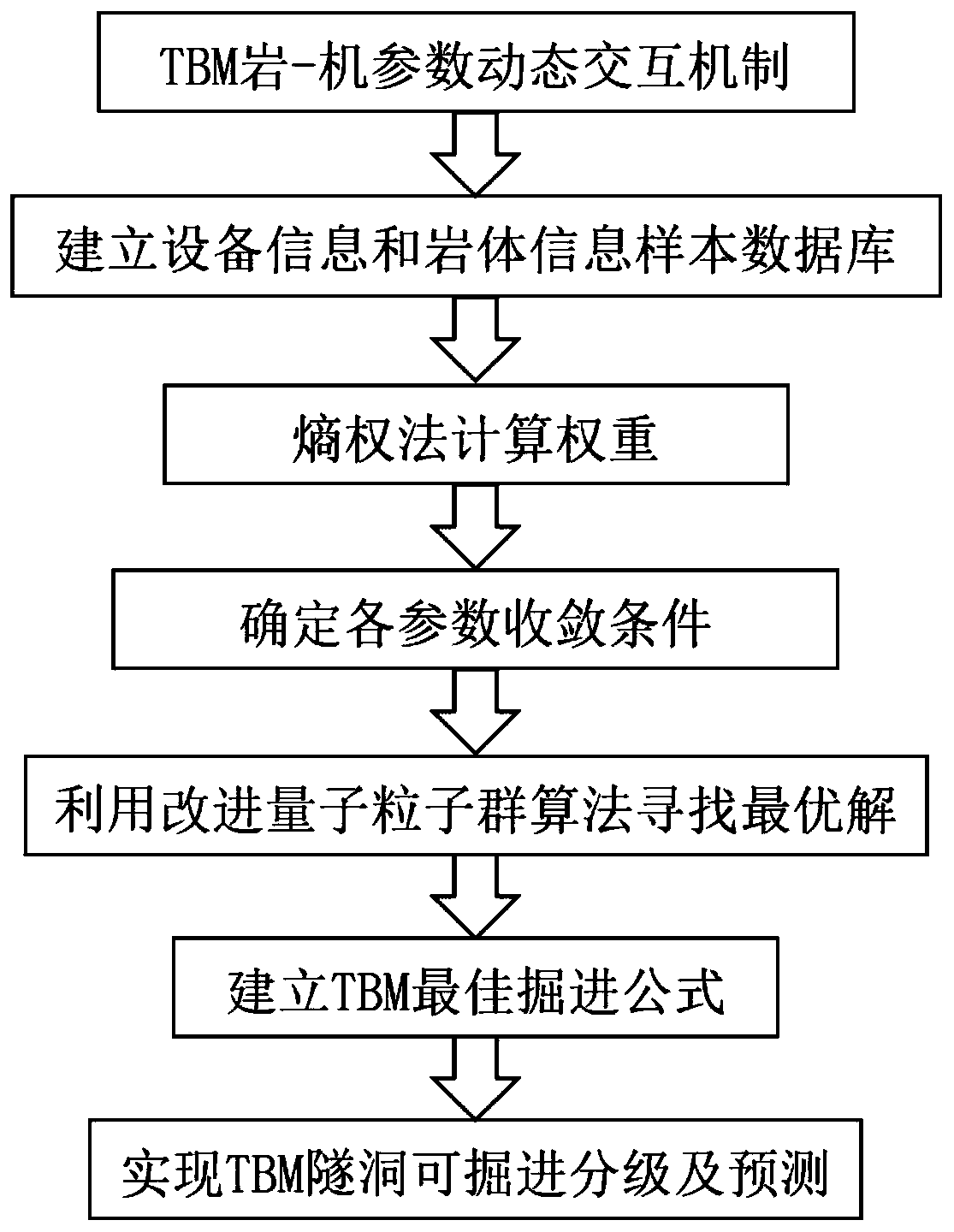Tunneling prediction method and system for tunnel based on TBM rock-machine parameter dynamic interaction mechanism