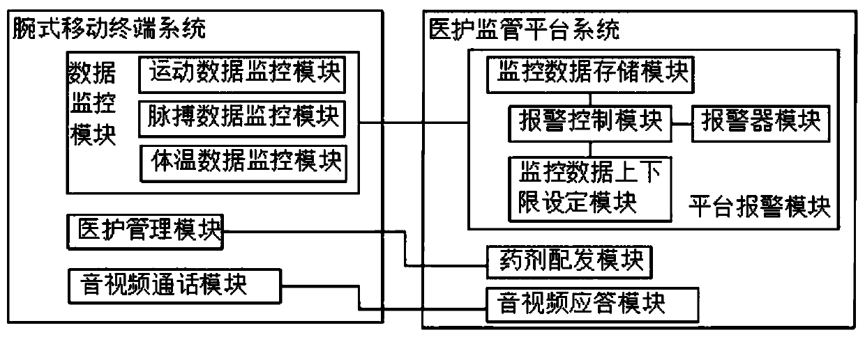 Medical treatment and endowment integrated endowment monitoring system