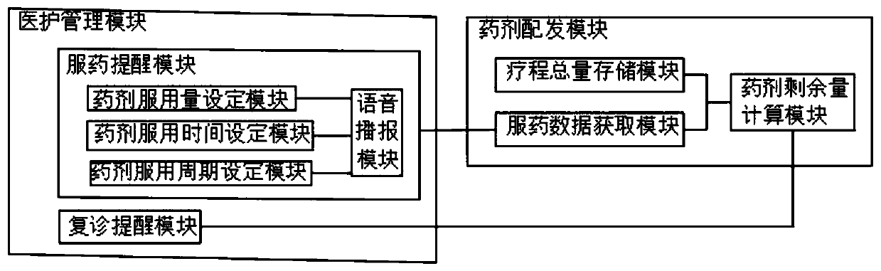 Medical treatment and endowment integrated endowment monitoring system