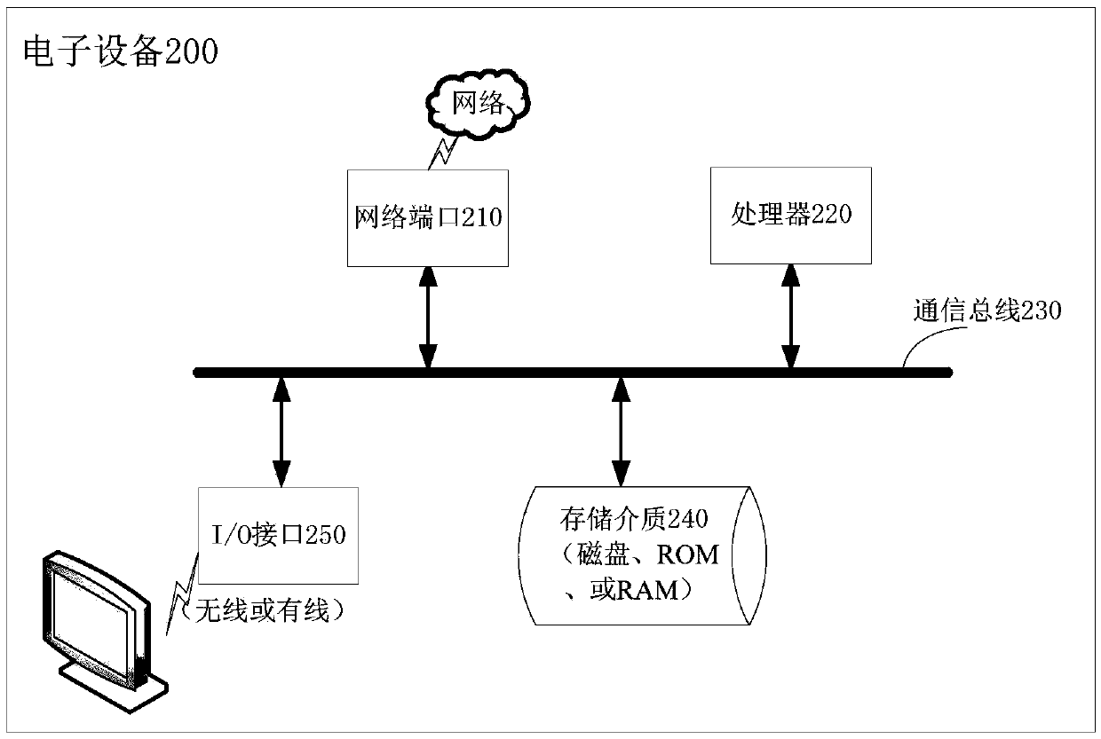 Transport capacity scheduling method and device