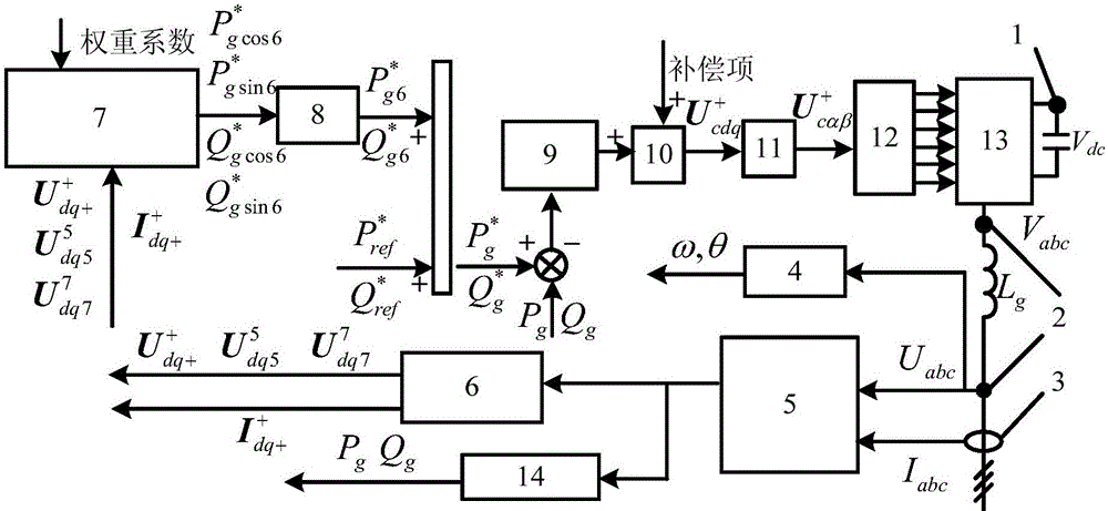 A VSC multi-objective optimization direct power control method based on particle swarm optimization in harmonic power grid