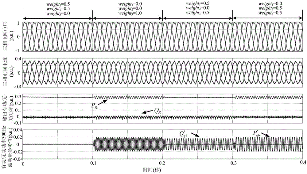 A VSC multi-objective optimization direct power control method based on particle swarm optimization in harmonic power grid