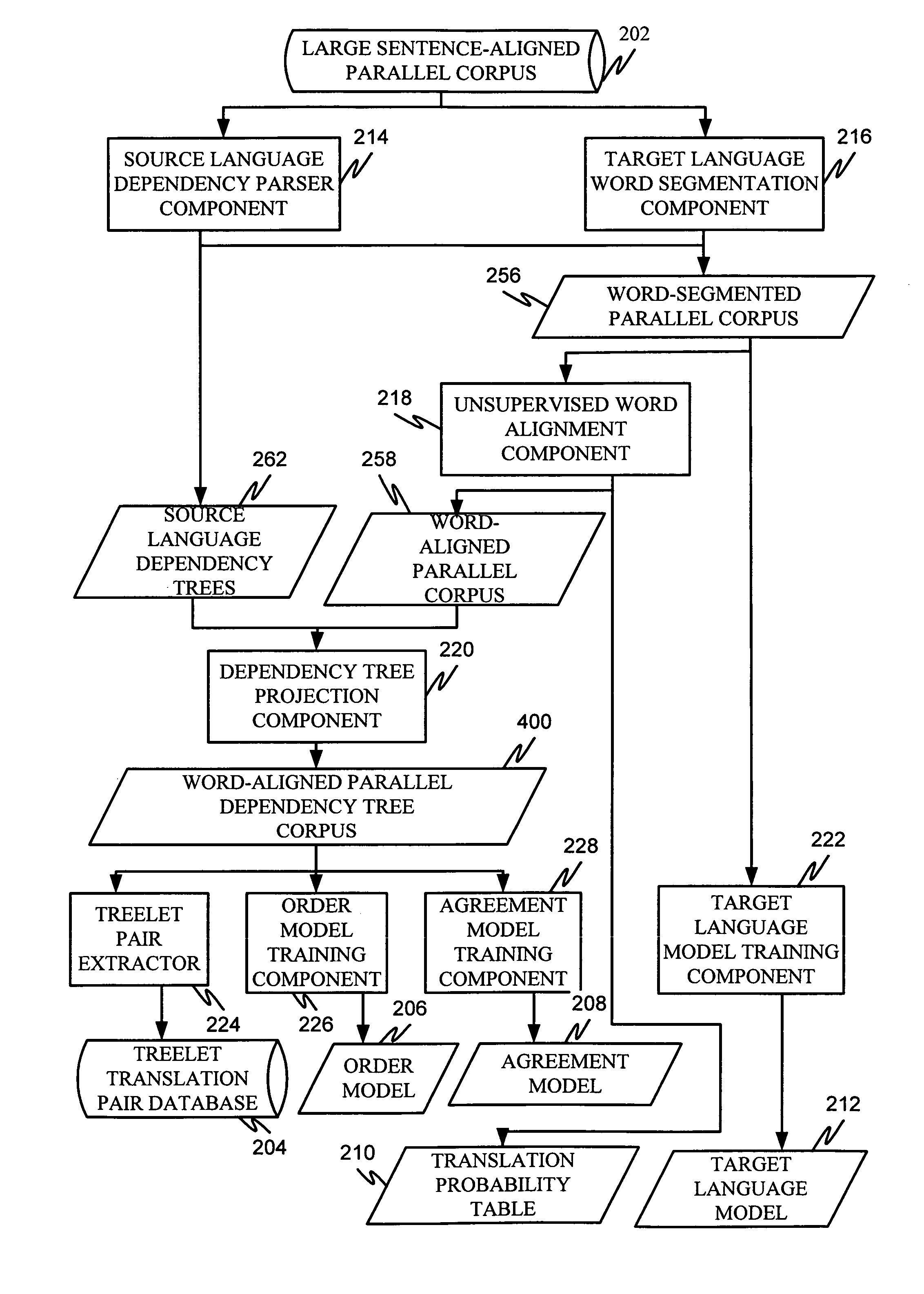 Order model for dependency structure