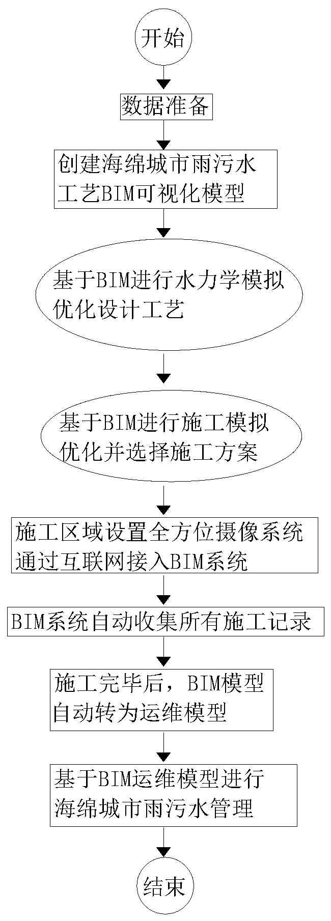 Sponge city rain sewage treatment construction and operation and maintenance method based on BIM technology