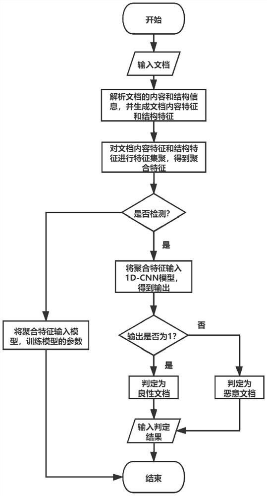 Malicious PDF document intelligent detection method and system based on feature aggregation