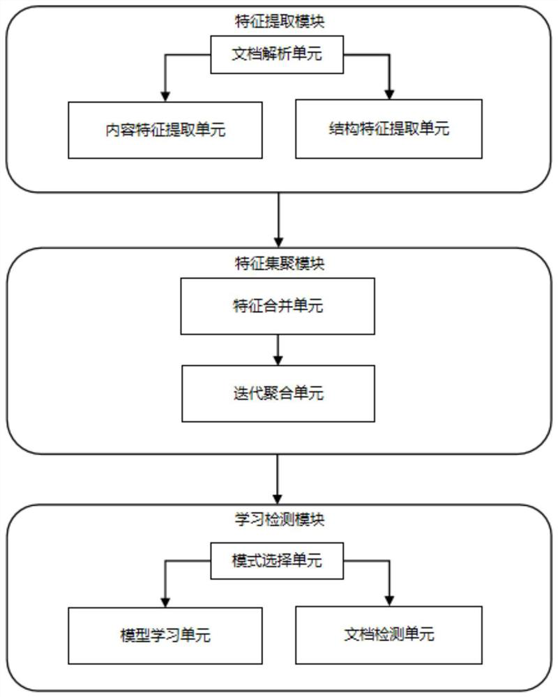 Malicious PDF document intelligent detection method and system based on feature aggregation