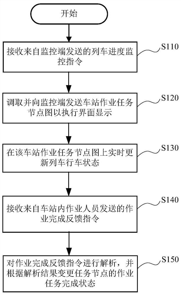 Method and system for monitoring work progress