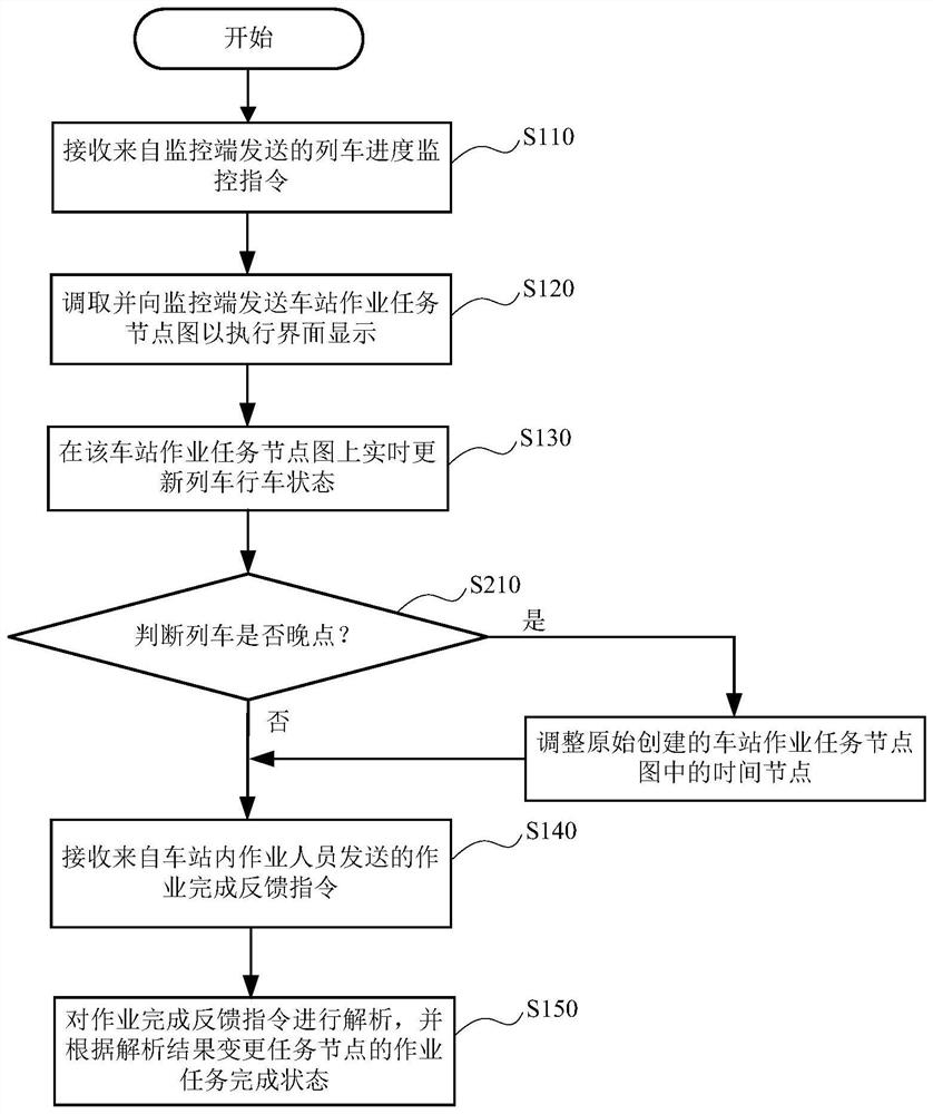 Method and system for monitoring work progress