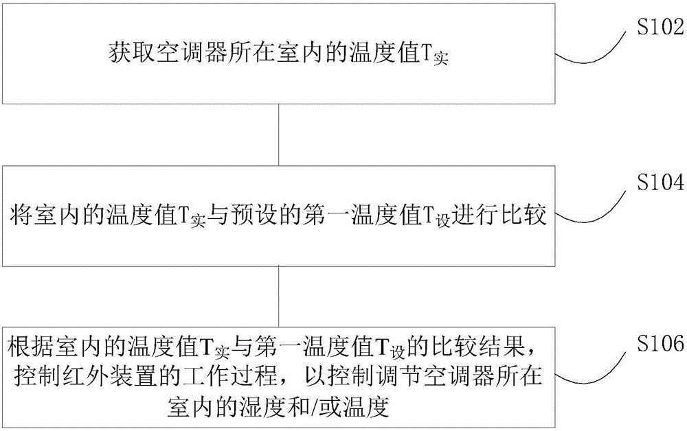 Control method and device for air conditioner, infrared humidifier as well as air conditioner