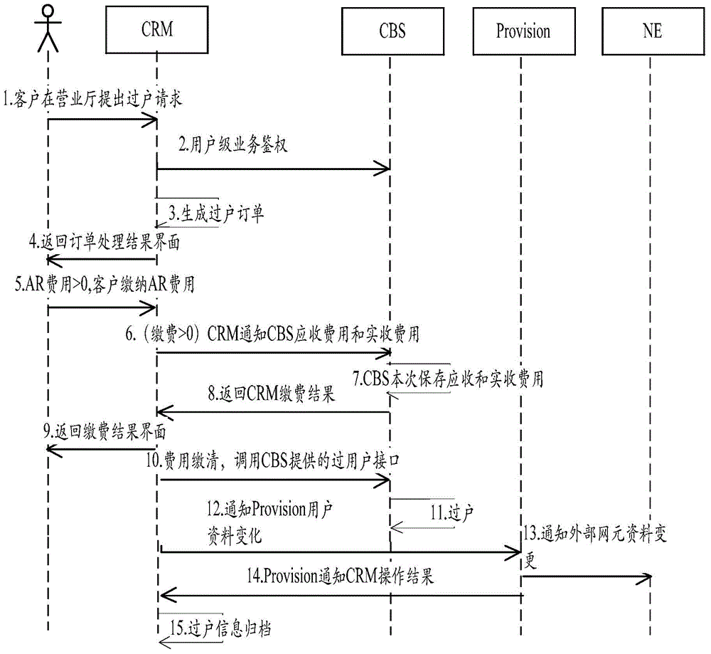 Business processing method and device