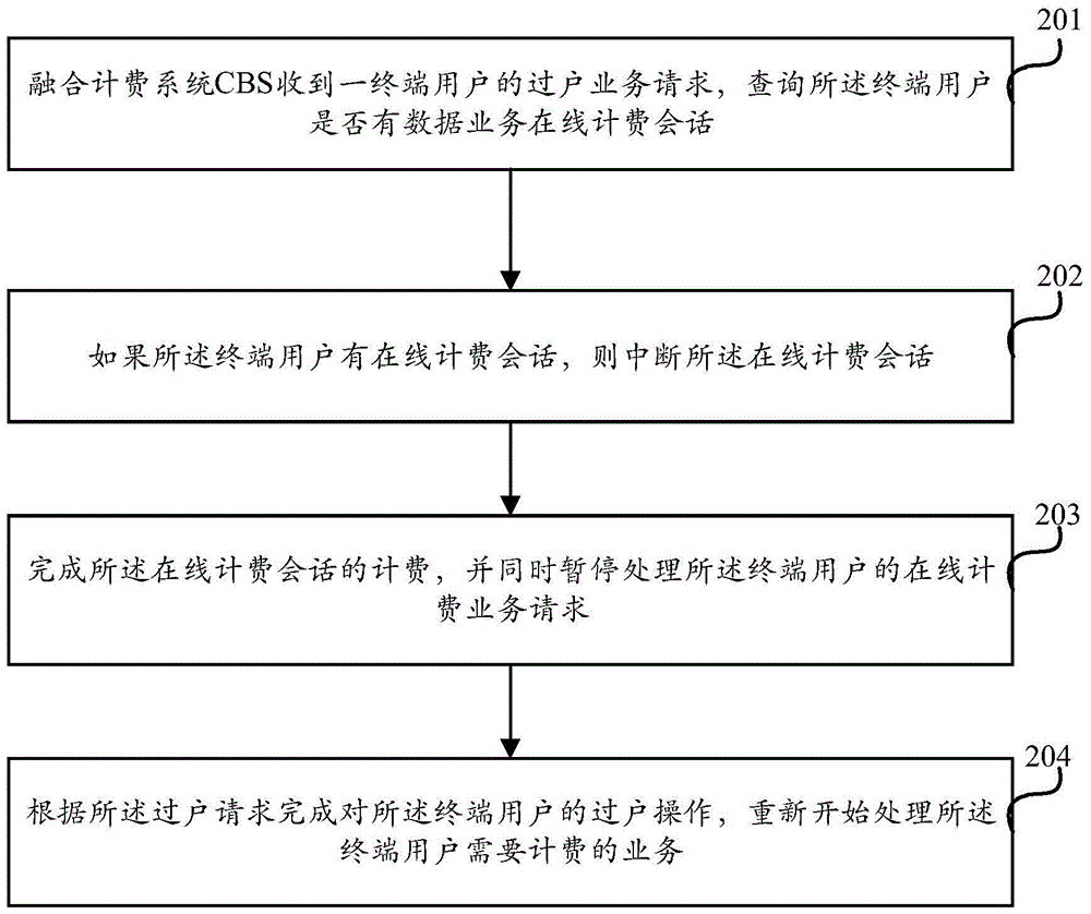 Business processing method and device