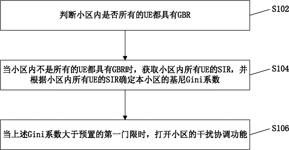 Inter cell interference coordination (ICIC) method and apparatus thereof