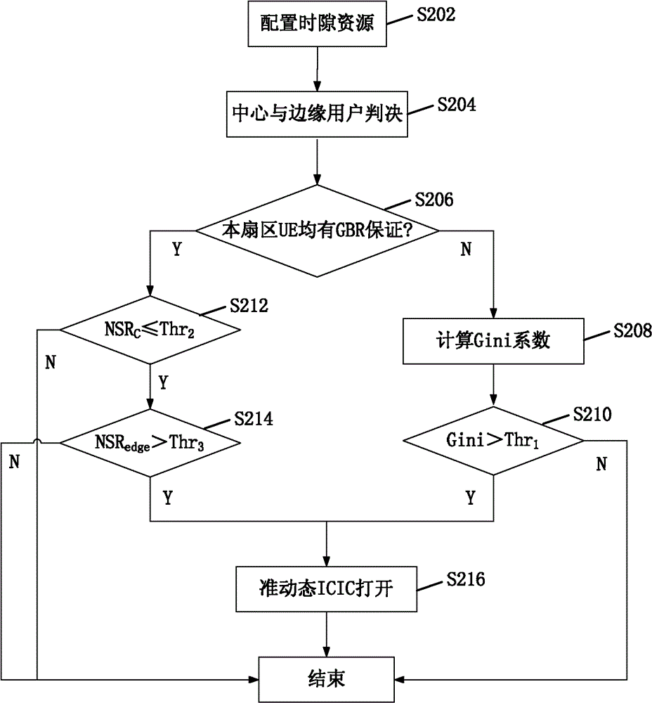 Inter cell interference coordination (ICIC) method and apparatus thereof