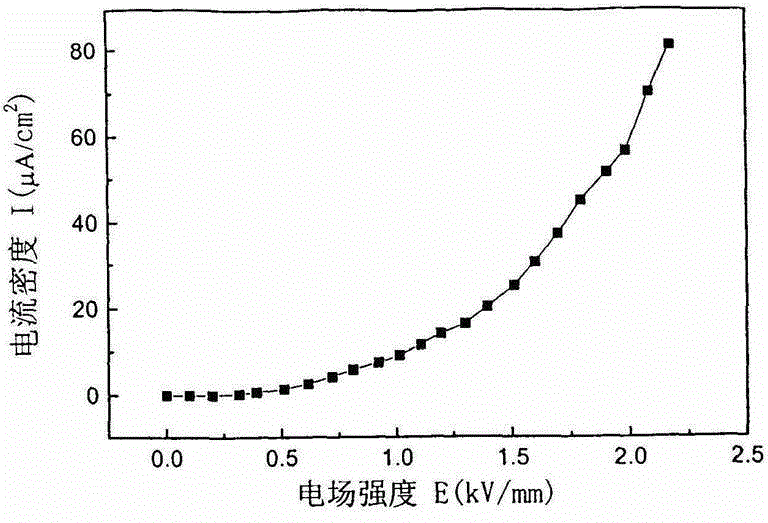 Electrorheological fluid preparation method