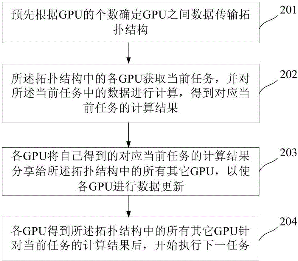 Parallel accelerating method and system in heterogeneous computation