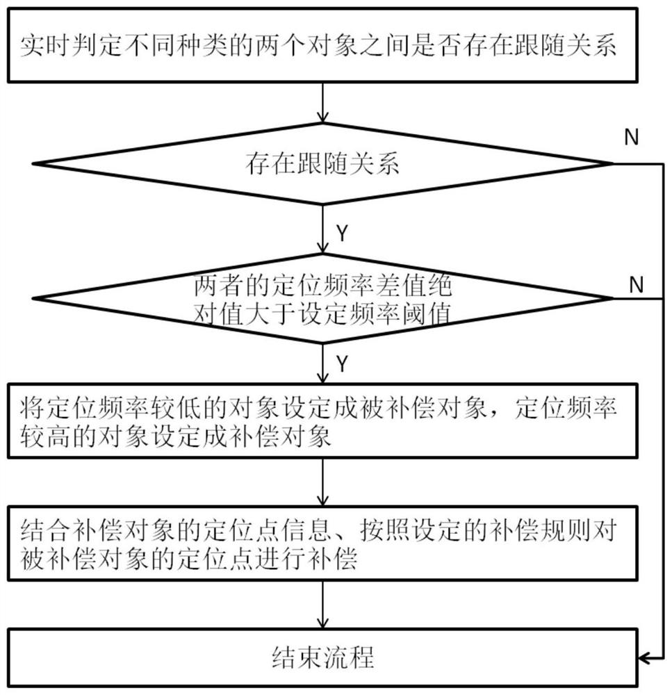 Position compensation method suitable for different objects in coal mine area