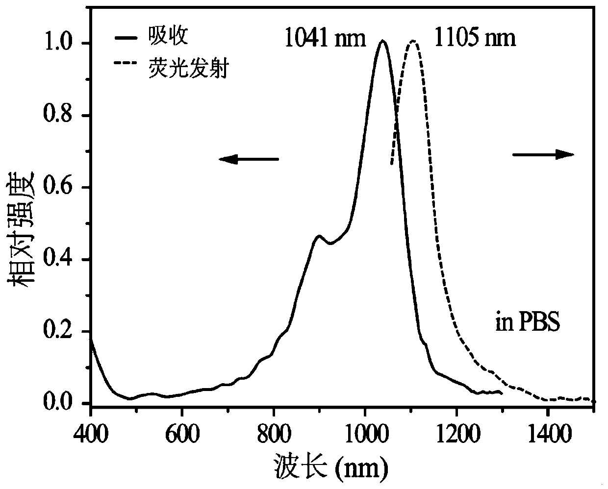 Fluorescent Dye Excited emitted By Near infrared Second Window 